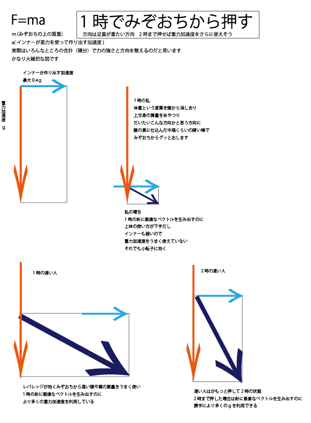 1時でみぞおちから押す体幹ペダリングのベクトル図